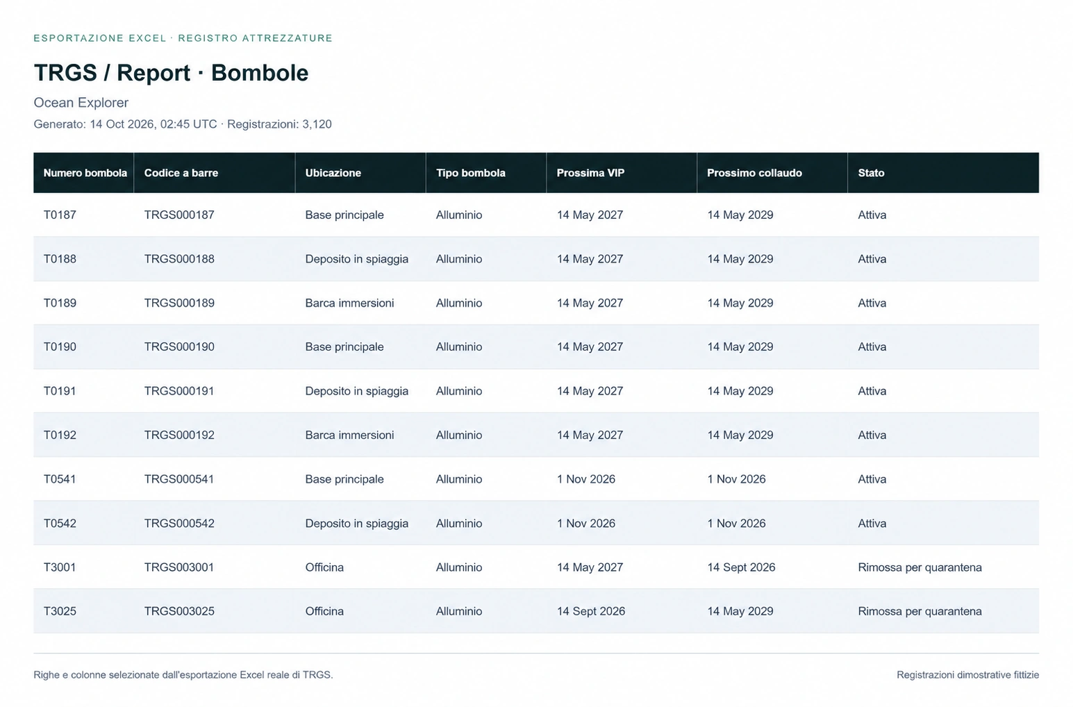 Anteprima tradotta: Dati reali di esportazione TRGS: identificativi delle bombole, codici a barre, ubicazioni registrate, prossime date di VIP e collaudo idraulico e stati Attivo o Rimosso per quarantena. Registrazioni dimostrative fittizie.